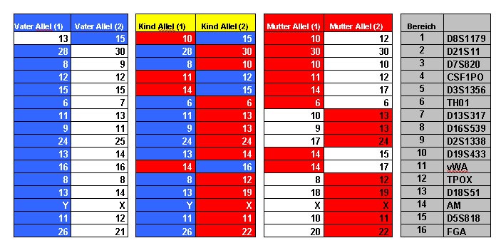 tabelle pcr vaterschaftstest