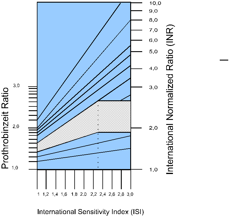 INR/ISI/PR