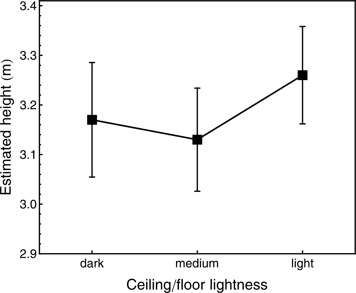 Effekt der Deckenhelligkeit auf die wahrgenommene Hhe