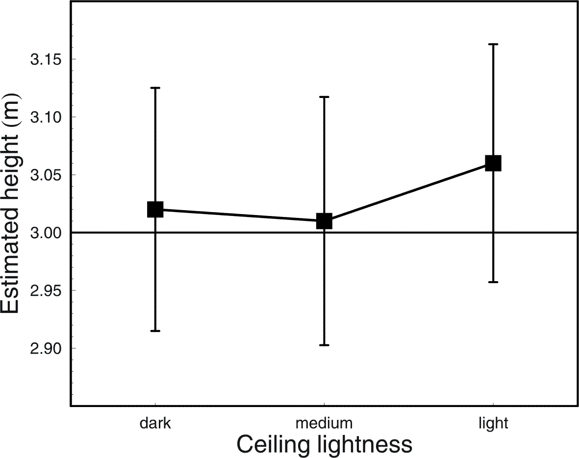 Effekt der Deckenhellighkeit Exp. 2