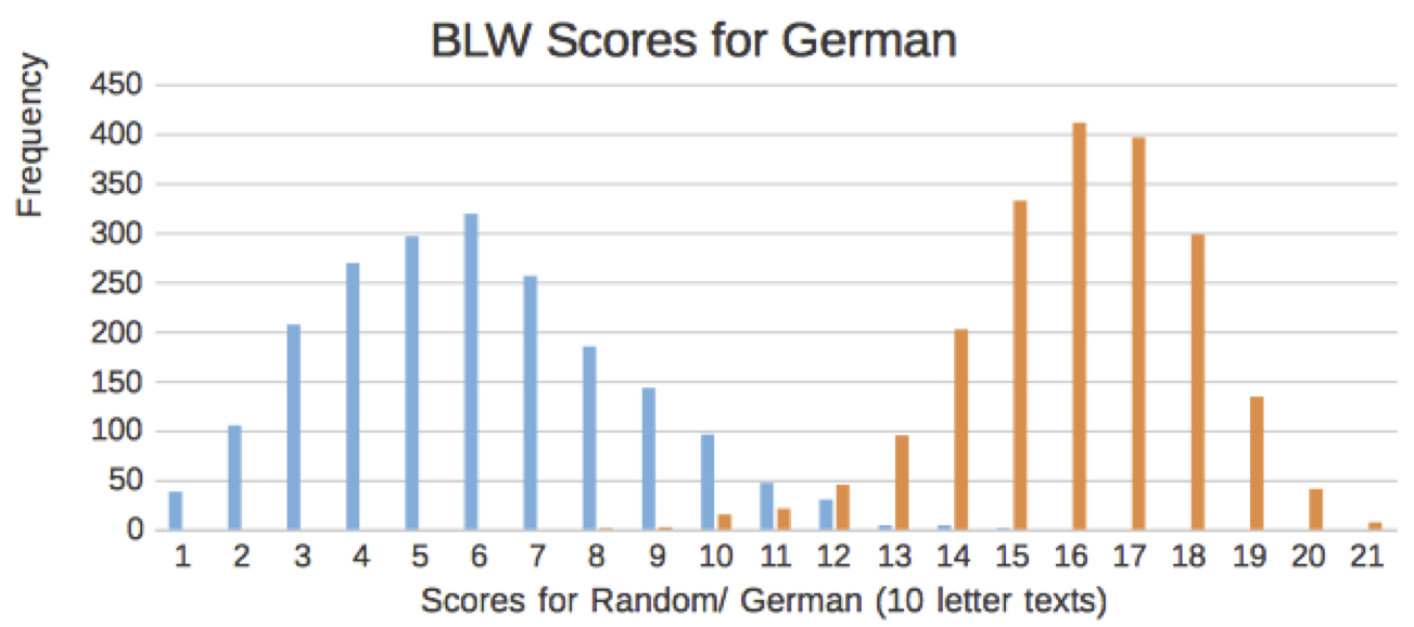 [BLW scores for 2000 German (red) and random (blue) text
   chunks of 10 letters each]