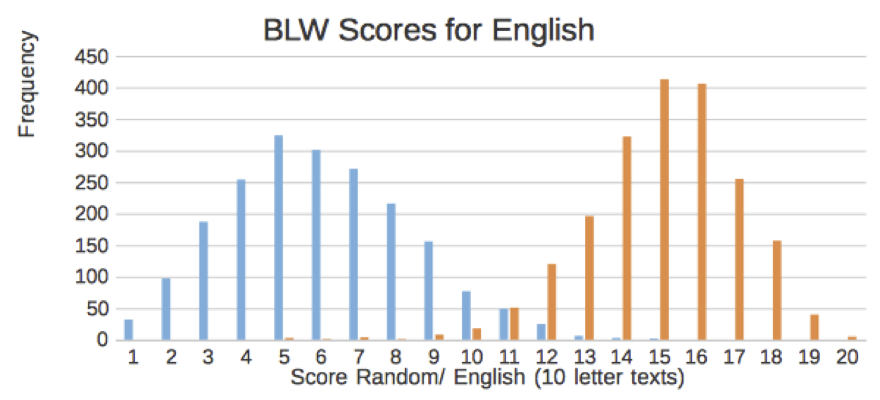 [BLW scores for 2000 English (red) and random (blue) text
   chunks of 10 letters each]