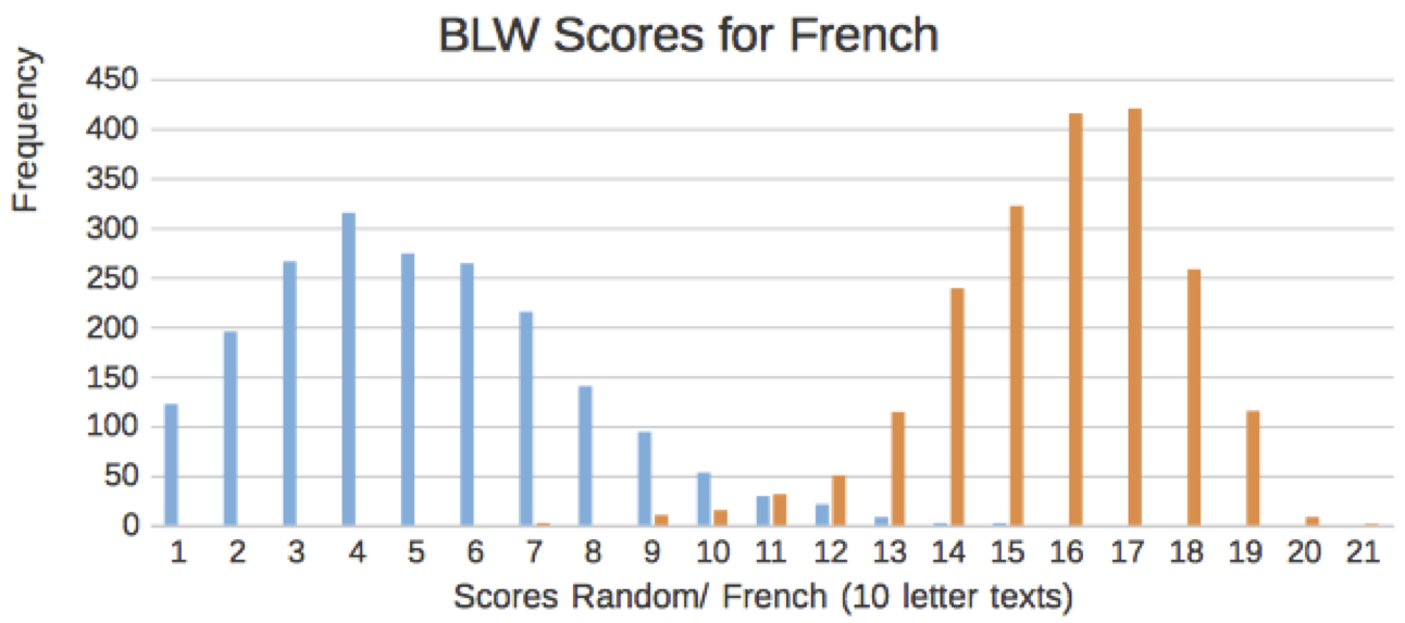 [BLW scores for 2000 French (red) and random (blue) text
   chunks of 10 letters each]