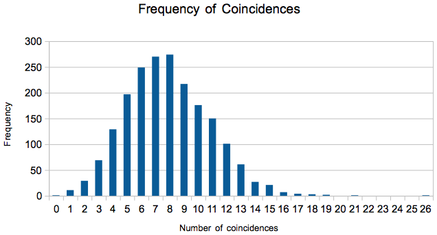[Frequency of coincidences]