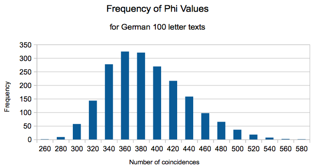 [Frequency of phi values]