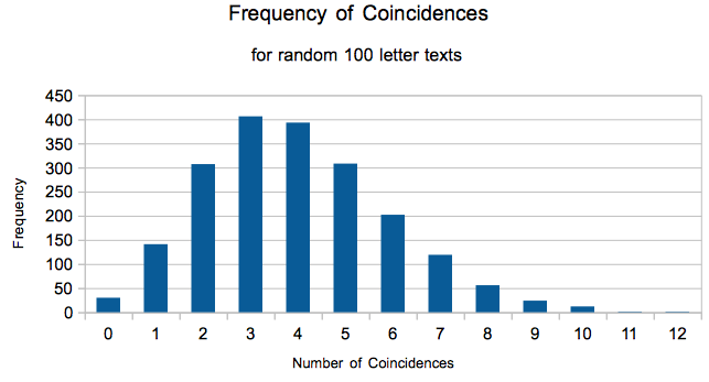 [Frequency of coincidences]