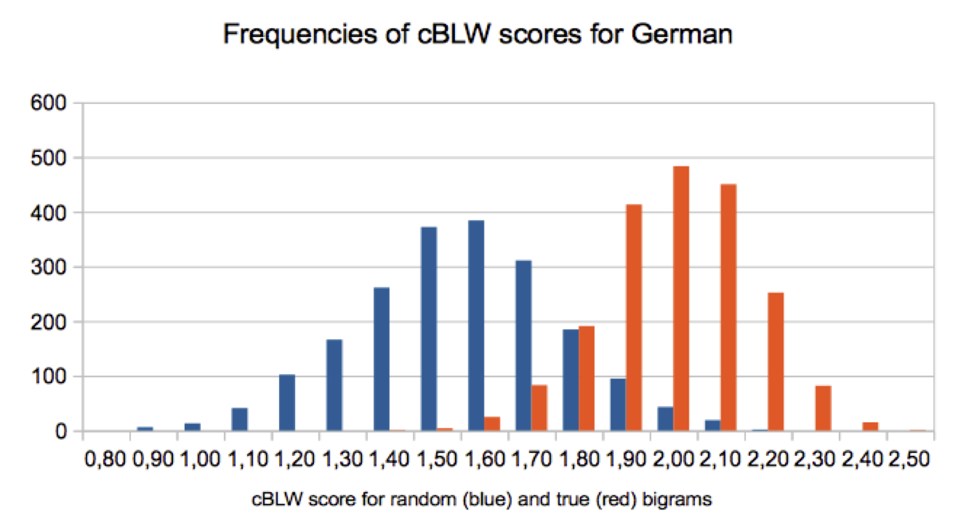 [cBLW scores for 2000 random and true
   German bigram sequences]