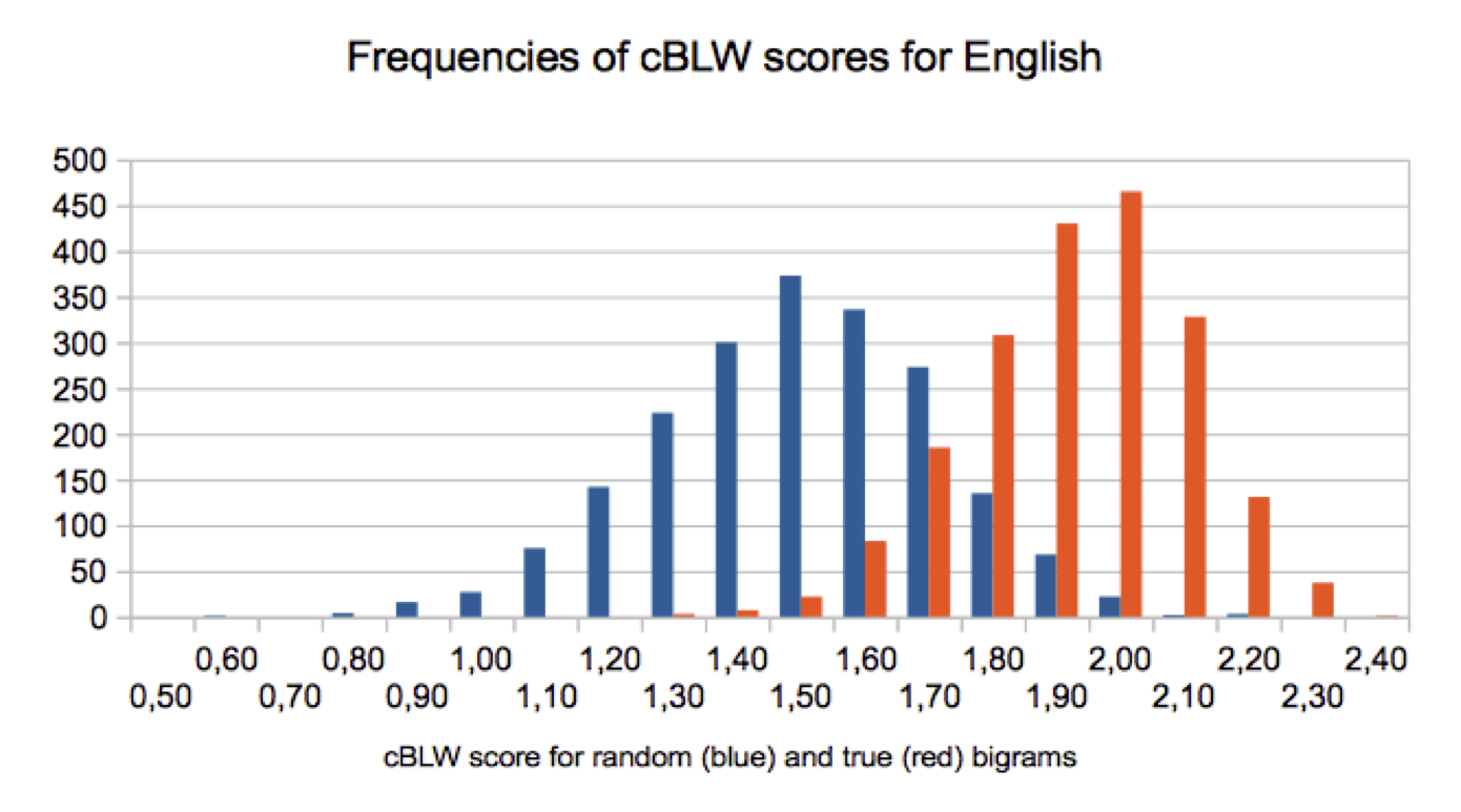 [cBLW scores for 2000 random and true
   English bigram sequences]