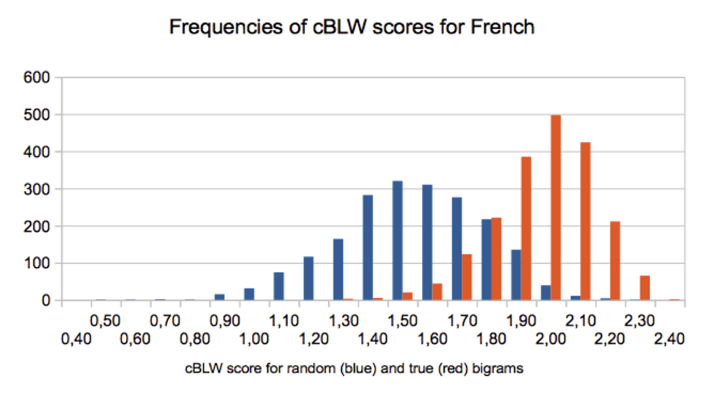 [cBLW scores for 2000 random and true
   French bigram sequences]