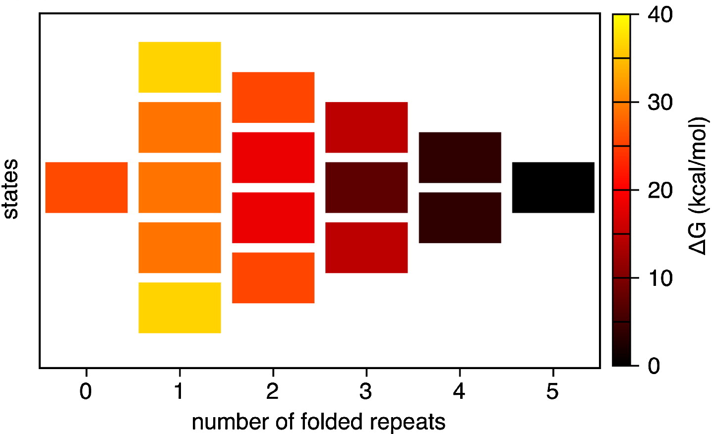 Free energy landscape of
                          a repeat protein